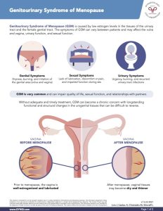 Genitourinary Syndrome of Menopause - Gynaecology Collaboration