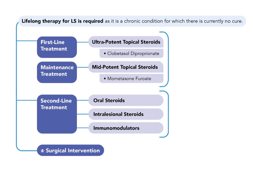 Infographic of a table of treatment option for vulvar lichen sclerosus